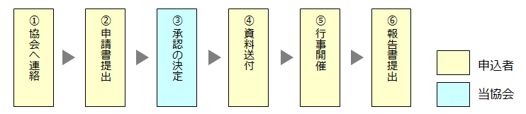 名義使用の流れ